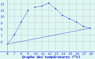 Courbe de tempratures pour Urfa