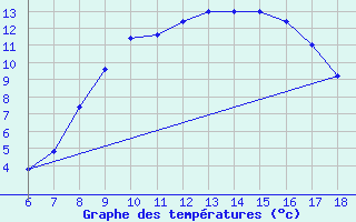 Courbe de tempratures pour Capo Frasca