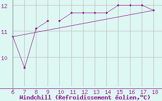 Courbe du refroidissement olien pour Monte Argentario