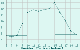 Courbe de l'humidex pour M. Calamita