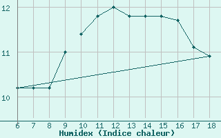 Courbe de l'humidex pour Cap Mele (It)