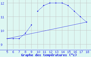 Courbe de tempratures pour M. Calamita