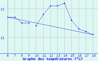 Courbe de tempratures pour Hopa