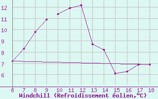 Courbe du refroidissement olien pour Cankiri