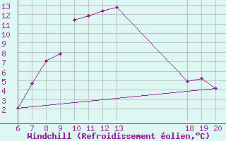 Courbe du refroidissement olien pour Knin