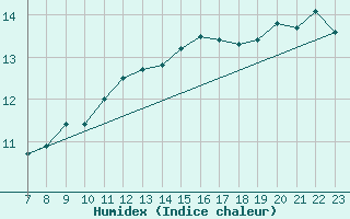 Courbe de l'humidex pour Lige Bierset (Be)