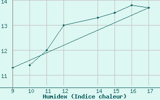 Courbe de l'humidex pour Vias (34)