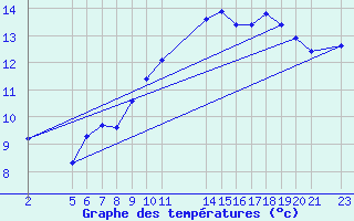 Courbe de tempratures pour Mont-Rigi (Be)