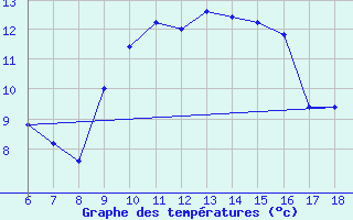 Courbe de tempratures pour Capo Frasca