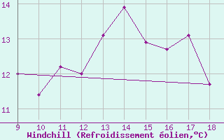 Courbe du refroidissement olien pour Woodvale