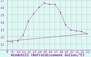 Courbe du refroidissement olien pour Doissat (24)