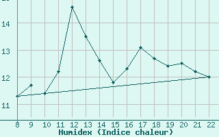 Courbe de l'humidex pour Doissat (24)