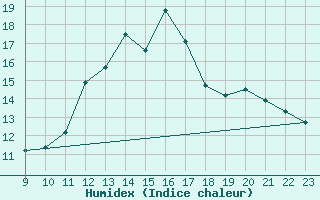 Courbe de l'humidex pour Doissat (24)