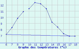 Courbe de tempratures pour Cankiri