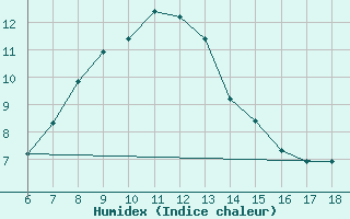 Courbe de l'humidex pour Cankiri