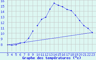 Courbe de tempratures pour Connerr (72)