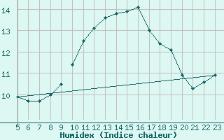 Courbe de l'humidex pour Daroca