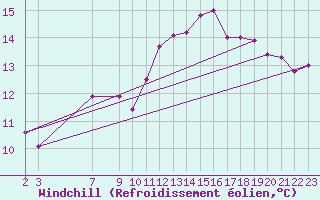 Courbe du refroidissement olien pour Douzens (11)