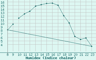 Courbe de l'humidex pour Thun