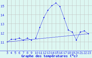 Courbe de tempratures pour Douzens (11)