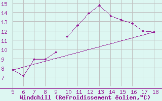 Courbe du refroidissement olien pour Frosinone