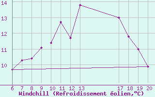 Courbe du refroidissement olien pour Knin