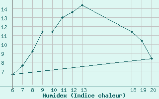 Courbe de l'humidex pour Daruvar