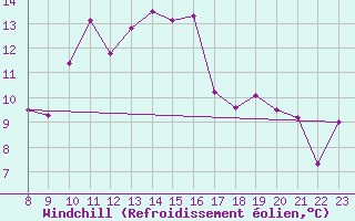 Courbe du refroidissement olien pour Saint-Nazaire-d