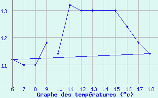 Courbe de tempratures pour Cap Mele (It)