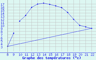 Courbe de tempratures pour Trets (13)