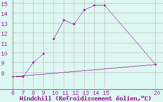 Courbe du refroidissement olien pour Gradacac
