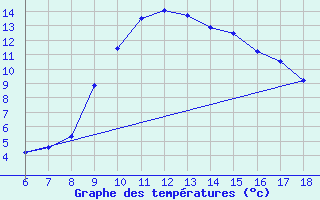 Courbe de tempratures pour Edirne