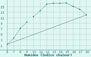 Courbe de l'humidex pour Arezzo