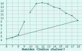 Courbe de l'humidex pour Edirne