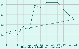 Courbe de l'humidex pour Cap Mele (It)