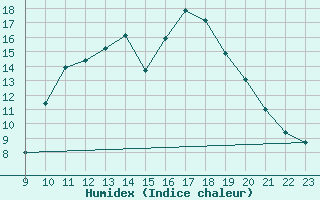 Courbe de l'humidex pour Grandfresnoy (60)