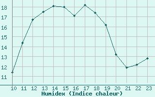 Courbe de l'humidex pour Saint-Mdard-d'Aunis (17)