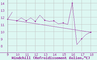 Courbe du refroidissement olien pour Woodvale