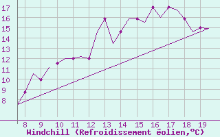 Courbe du refroidissement olien pour Biggin Hill