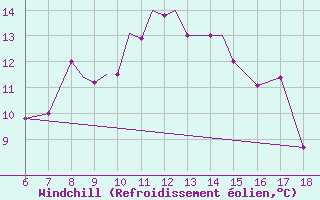 Courbe du refroidissement olien pour Kefalhnia Airport