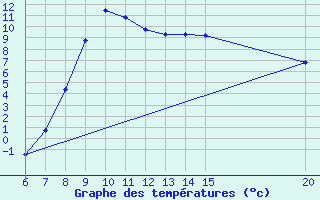 Courbe de tempratures pour Livno