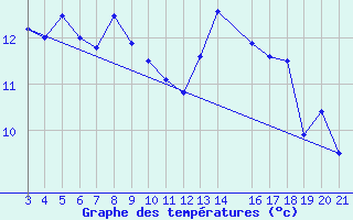 Courbe de tempratures pour Rijeka / Kozala