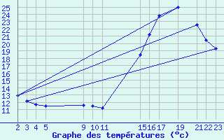 Courbe de tempratures pour Calca