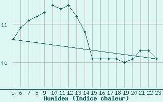 Courbe de l'humidex pour Harsfjarden