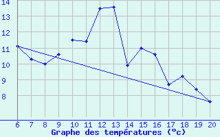 Courbe de tempratures pour Tuzla