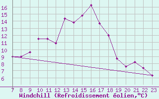 Courbe du refroidissement olien pour Saint-Haon (43)