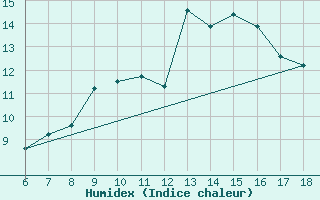 Courbe de l'humidex pour Termoli