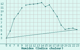 Courbe de l'humidex pour Quickborn
