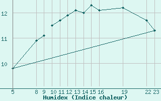 Courbe de l'humidex pour le bateau N258