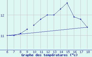 Courbe de tempratures pour Cap Mele (It)